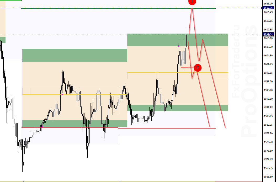 GOLD. Ситуация на рынке на 2 апреля